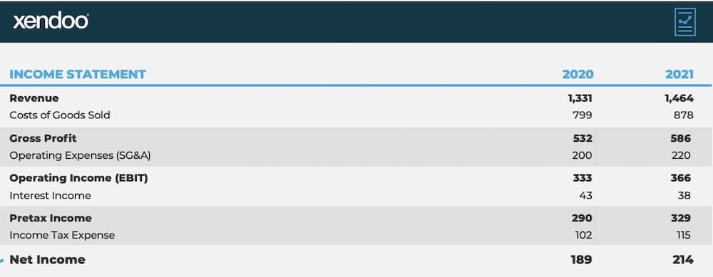 Net income as it appears on an income statement