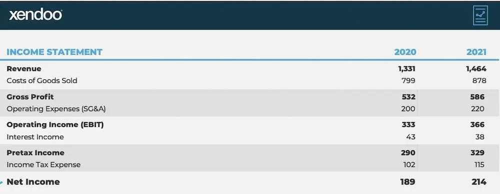 Net income as it appears on an income statement